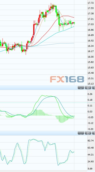 (白银4H图 来源：FX168财经网)