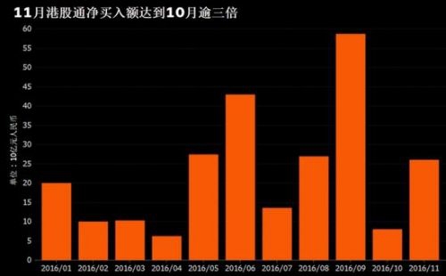 智通財經(jīng)統(tǒng)計(jì)，整個十一月份，內(nèi)地投資者通過滬港通南向凈買入261億，是10月份80億元的逾三倍。