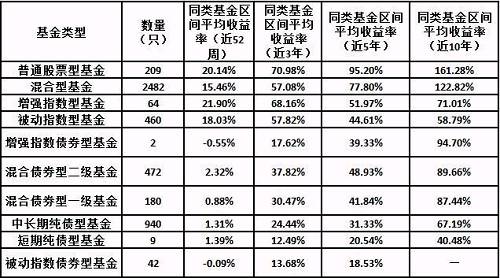 国内哪类基金的整体业绩好？从上表就能一目了然，而且统计的周期越长，差异越明显。如果把这个周期拉长到10年，可以看到被动指数型基金的回报率几乎只有股票型基金的三分之一。