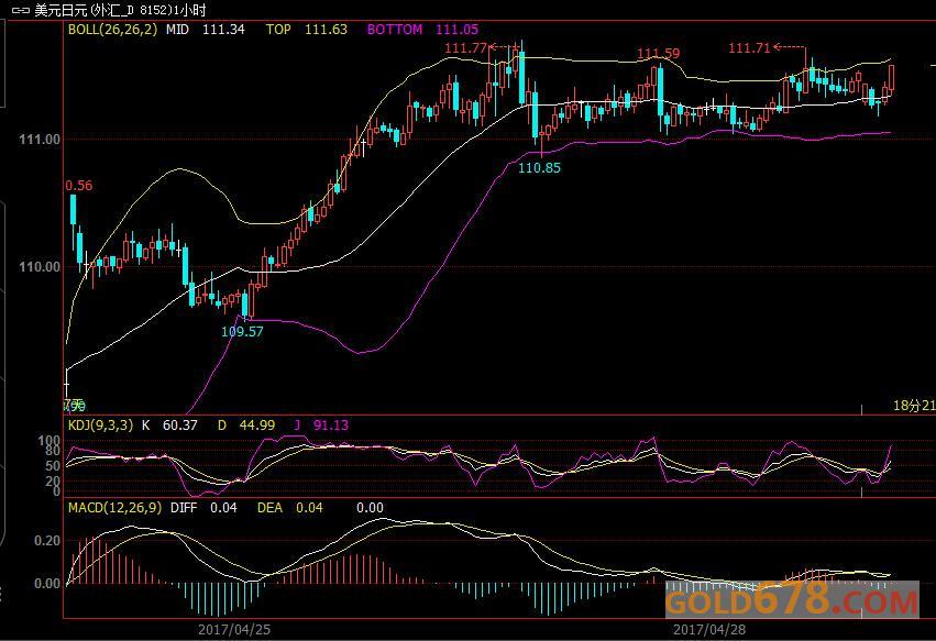 5月1日外汇、现货黄金、原油短线交易策略