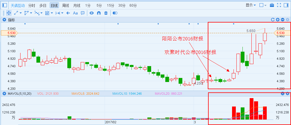 在内地资金的介入下，天鸽互动3月23日再度走强，全天上扬了4.73%，最后价格停留在了5.53港元，量能放大到1.15亿港元。