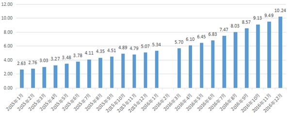 一年规模猛增102% 这个行业年末突破10万亿关口！