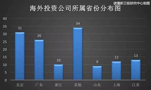 從出海公司行業(yè)分布看，134家出海公司中，信息科技行業(yè)最多，達(dá)到52家，占比39%，此外非日常消費品公司、工業(yè)公司出海家數(shù)也都在20家以上。公共事業(yè)和電信業(yè)務(wù)行業(yè)最少，各只有2家。