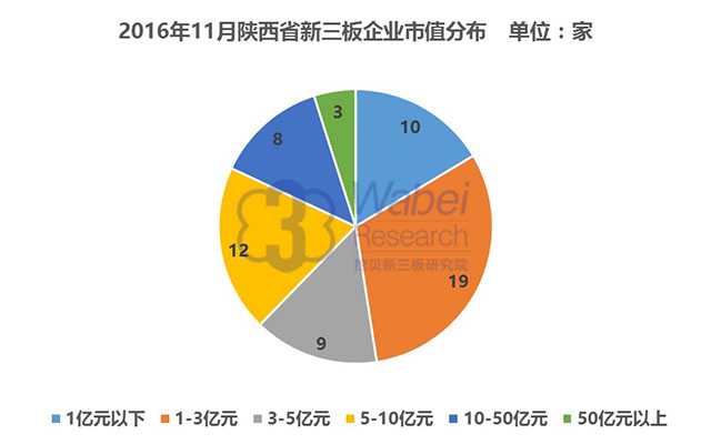 2016年11月陕西省新三板企业市值分布（挖贝新三板研究院制图）