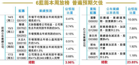 藍(lán)籌股上周五在美國掛牌的預(yù)託證券（ADR）變動(dòng)不大，滙豐（00005）及中移動(dòng)（00941）ADR折算收?qǐng)?bào)63.02元及84.96元，較港上周五收市價(jià)高0.03%及0.66%。倘若港股今日開市反映藍(lán)籌股外圍表現(xiàn)，恒指料高開約1點(diǎn)。