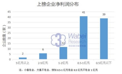 上榜企業(yè)凈利潤分布(挖貝新三板研究院制圖)