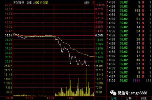 起因在于午间有媒体发文，质疑三聚环保部分重大合同背后的客户实力存疑，部分合同执行进度与披露的信息不符，一些客户的高管名字屡屡与三聚环保相关人员名字重合。