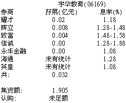 而其首日招股，孖展情況更加慘淡，據(jù)智通財經(jīng)報道，5間券商首日僅為其借出近150萬元孖展額。