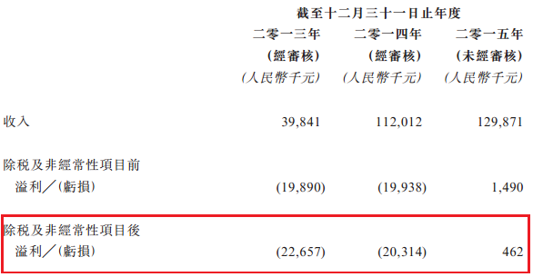 13.98亿换来股价尬舞 同方康泰(01312)转型“做药”路漫漫