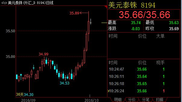 泰国国王健康状况恶化，泰铢汇率急转直下