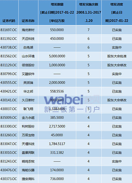 部分IPO企業(yè)增發(fā)情況(配圖)