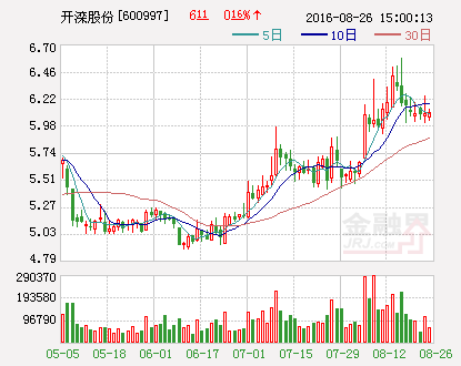 开滦股份：上半年盈利5409万元，同比扭亏为盈