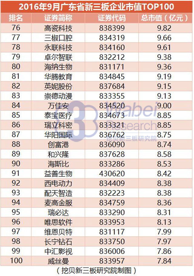 【新三板報(bào)告】2016年9月廣東省新三板企業(yè)市值TOP100-7（挖貝新三板研究院制圖）