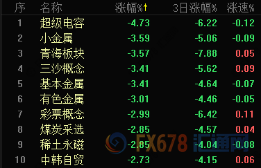 上證指數(shù)四連跌并創(chuàng)逾兩個月新低，3個月來首度失守半年線