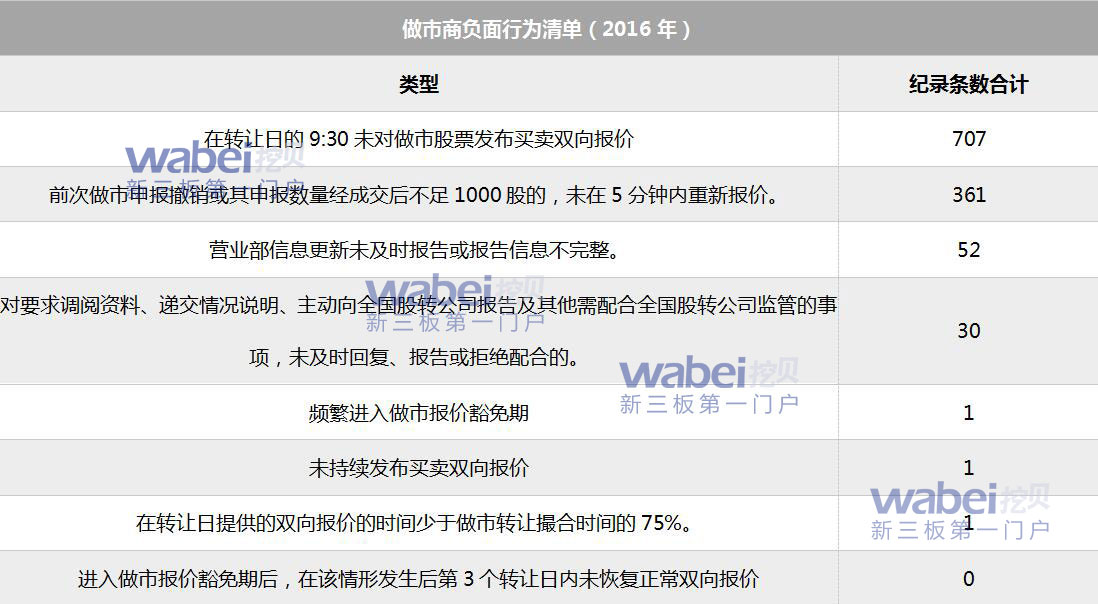 2016年做市商負(fù)面行為清單（wabei