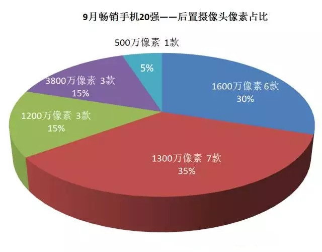 2016年9月中国畅销手机市场分析报告：将迎中国手机商的“玩耍”天下