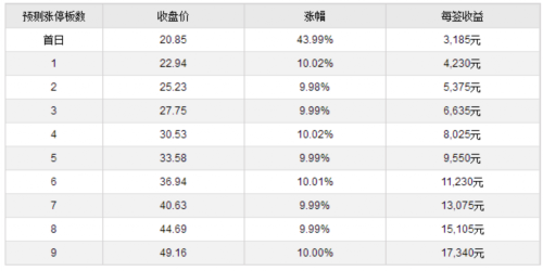 6日新股提示:1股申購 2股上市 2股繳款