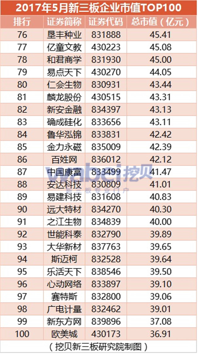 2017年5月新三板企業(yè)市值TOP100（挖貝新三板研究院制圖）4