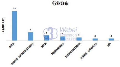 【新三板報告】2016年8月天津市新三板企業(yè)市值排行榜-2(挖貝新三板研究院制圖)