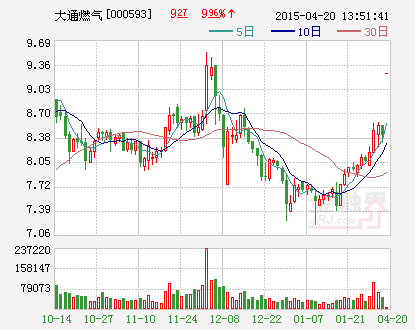 大通燃气：拟非公开发行约8541万股A股股票