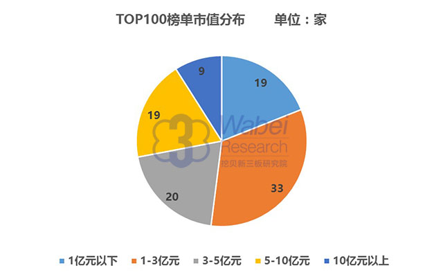 六家企业新入围11月四川省新三板企业市值TOP100图1（挖贝新三板研究院制图）