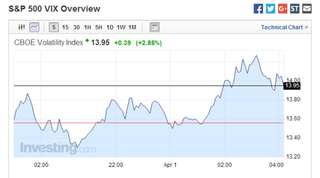 海外股指期貨下挫。標(biāo)普500股指期貨盤(pán)中下跌0.38%，至2043點(diǎn)。納斯達(dá)克指數(shù)期貨跌0.47%。道瓊斯指數(shù)期貨跌0.18%。而標(biāo)普500 VIX指數(shù)上漲2.88%。