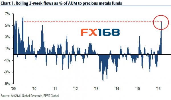(圖片來(lái)源：Zerohedge、FX168財(cái)經(jīng)網(wǎng))