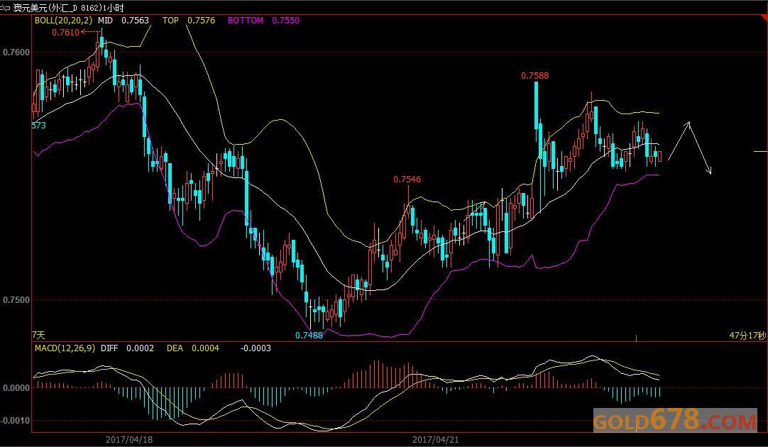 4月25日外汇、黄金、原油短线交易策略