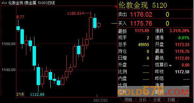 黄金收复上一交易日近半数失地，FED官员讲话或引新动能