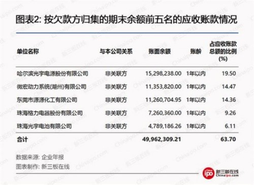 按欠款方归集的期末余额前五名的应收账款情况