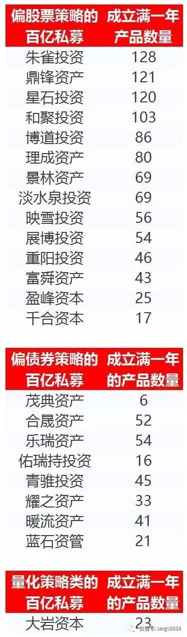 那么這些私募表現(xiàn)如何呢？由于數(shù)據(jù)披露有限，并非所有私募業(yè)績(jī)都能統(tǒng)計(jì)到，我們參考下表：首先是旗下相關(guān)產(chǎn)品今年以來(lái)的平均收益率，當(dāng)然這其中成立不滿一年的私募我們就不考慮了：