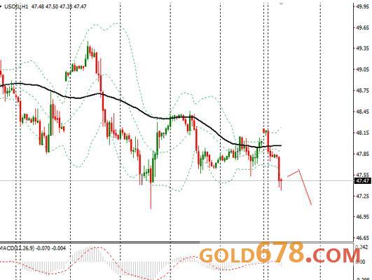 3月27日外汇、黄金、原油短线交易策略