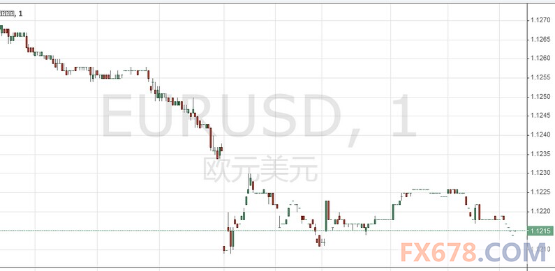 全球汇市周一分化跳空，非美普涨唯独欧元承压