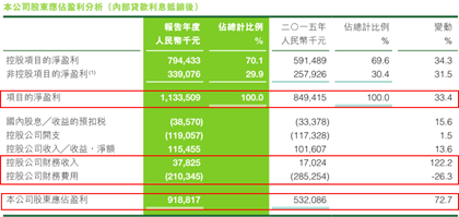 其中控股項(xiàng)目的凈利部分，因其大部分項(xiàng)目盈利增長(zhǎng)，以及今年并沒(méi)有，去年同期的近1.2億減值虧損，共同推動(dòng)凈利率34.3%的增長(zhǎng)幅度。