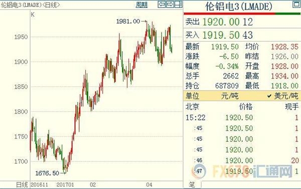 高盛：供給側(cè)改革續(xù)行，鋁價6個月后上沖2000美元 