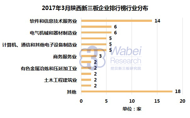 2017年3月陜西新三板企業(yè)排行榜行業(yè)分布（挖貝新三板研究院制圖）