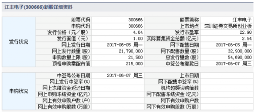 菲林格爾、吉華集團(tuán)、江豐電子6月5日申購(gòu)指南 