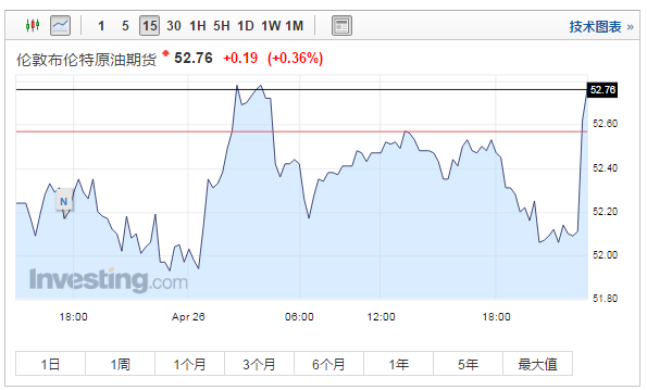 當(dāng)周EIA精煉油庫(kù)存增加265.1萬桶，預(yù)期減少127.82萬桶，前值減少195.5萬桶。精煉油庫(kù)存結(jié)束連續(xù)10周下滑趨勢(shì)，增幅創(chuàng)今年1月6日當(dāng)周以來新高