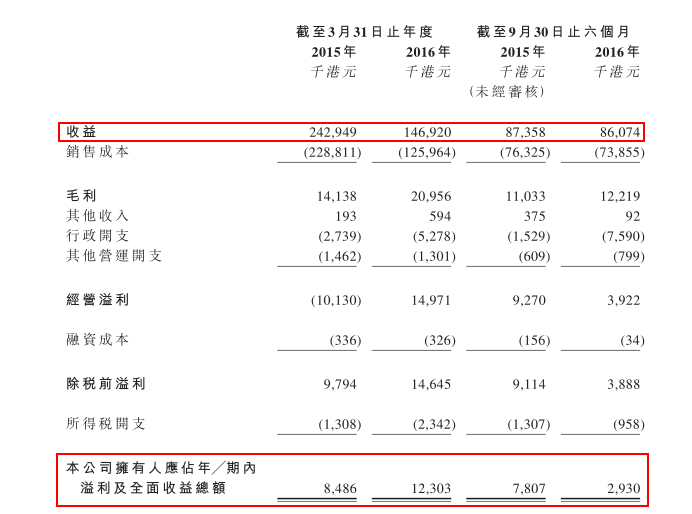 2005年4月，F8企业(08347)以一辆柴油贮槽车起家，从事柴油及相关产品的销售及运输业务。经过12年的成长，如今这家香港本地柴油供应商即将登陆港交所创业板。