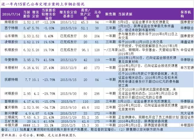 大宗电商产业链日报0715：首钢股份预计上半年净利润1000万至5000万元 