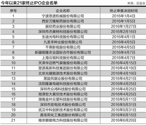 最严监管风暴：IPO财务核查方案已上报 “带病申报”企业或被劝退