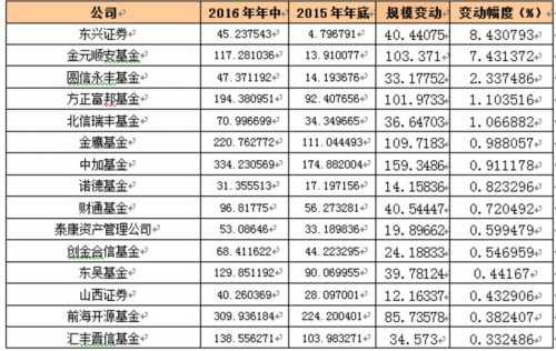 上半年公募規(guī)?？s水逾4000億 前十大基金公司排名大洗牌 
