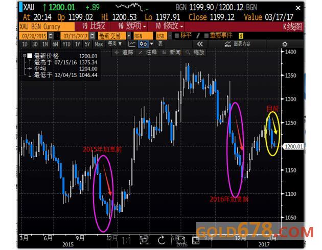 透析美联储此轮加息的五大不同，尽知现货黄金未来走势