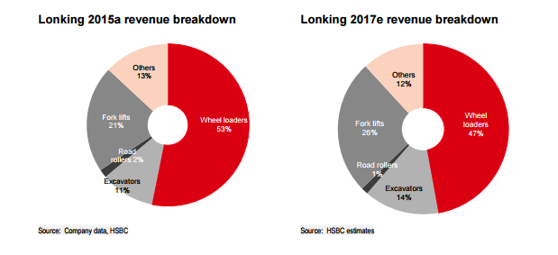 智通財經(jīng)獲悉，匯豐發(fā)表研報表示，2月中國挖掘機銷量按年升297%，反應國家基礎設施建設活動頻繁。而1月及2月中國挖掘機銷量達19014輛，同比增長188%。匯豐預期今年第一季度挖掘機銷量表現(xiàn)強勁，但目前數(shù)據(jù)已遠超該行預期。而第二季度歷年來是機械銷售旺季，因此該行認為，在未來幾個月將看到高于預期的銷量表現(xiàn)。