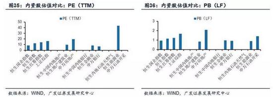 （2）2016年2月以來港股估值先后經(jīng)歷了自發(fā)修復和內(nèi)地資金助力這兩個階段