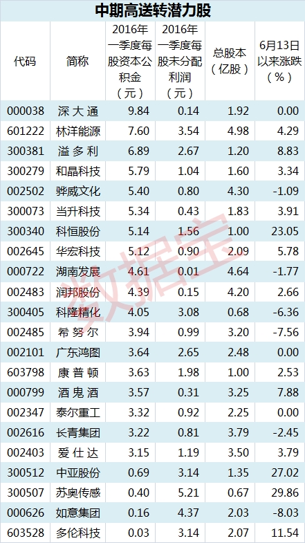 中期高送转潜力620表_副本 