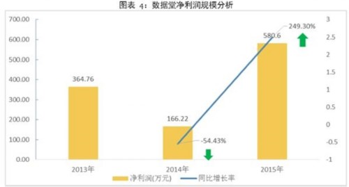 大数据上市企业财报分析：数据堂 