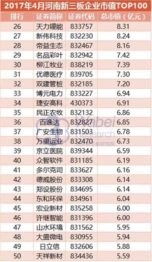 2017年4月河南新三板企业市值TOP100(挖贝新三板研究院制图)2