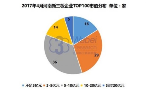 2017年4月河南新三板企业TOP100市值分布(挖贝新三板研究院制图)