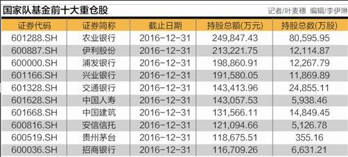 国家队基金十大重仓曝光 整体仓位降至新低